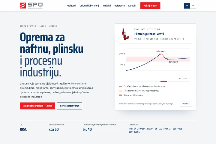 Specijalna oprema — Sigurnosni ventili i oprema za gas